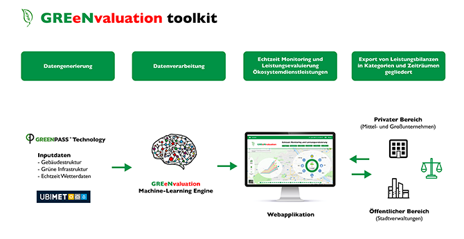 Greenvaluation